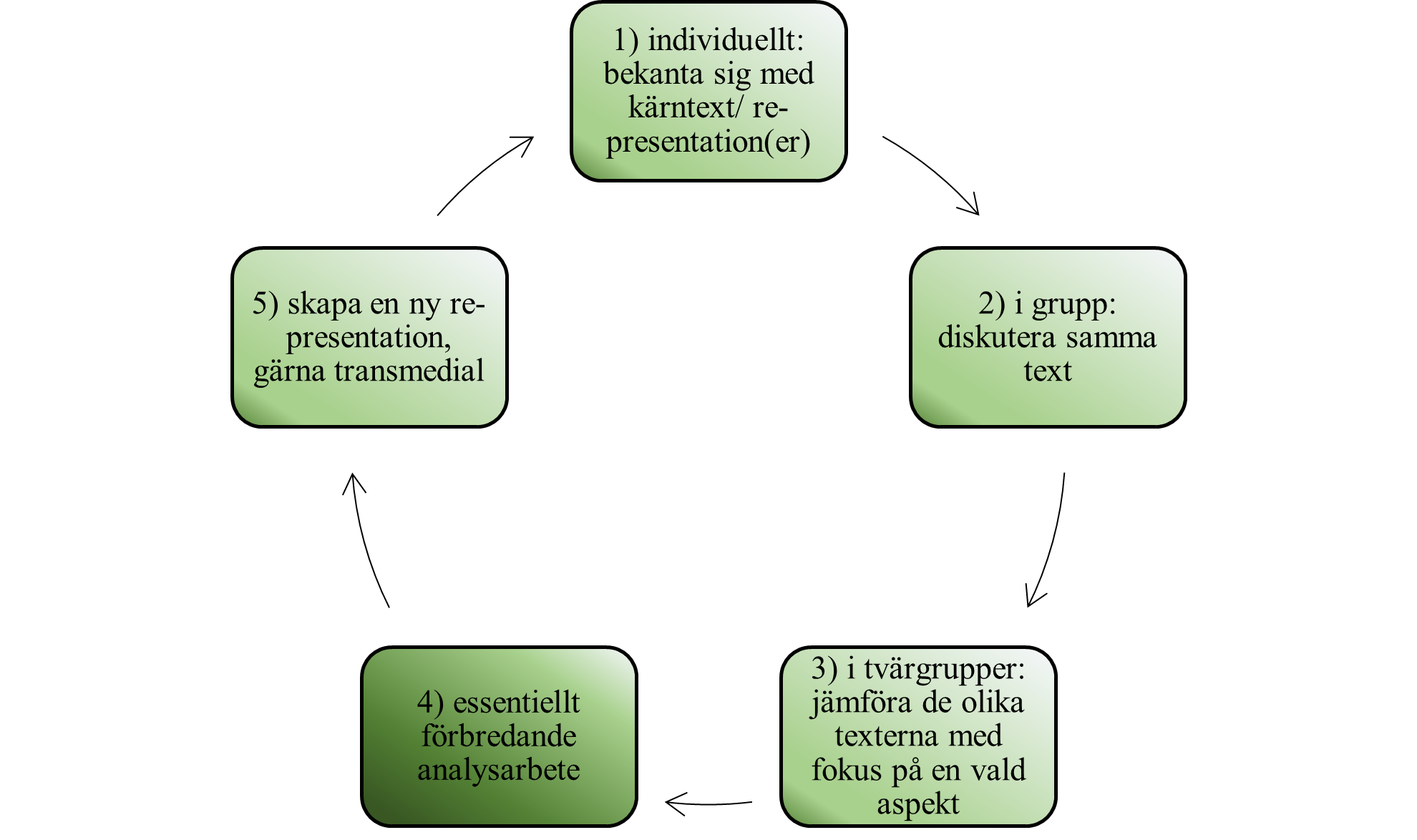 1) individuellt: bekanta sig med kärntext/ re-presentation(er)  2) i grupp: diskutera samma text  3) i tvärgrupper: jämföra de olika texterna med fokus på en vald aspekt  4) essentiellt förbredande analysarbete  5) skapa en ny re-presentation, gärna transmedial