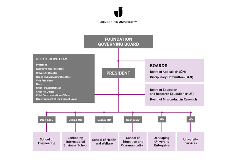 Organization Chart Jönköping University